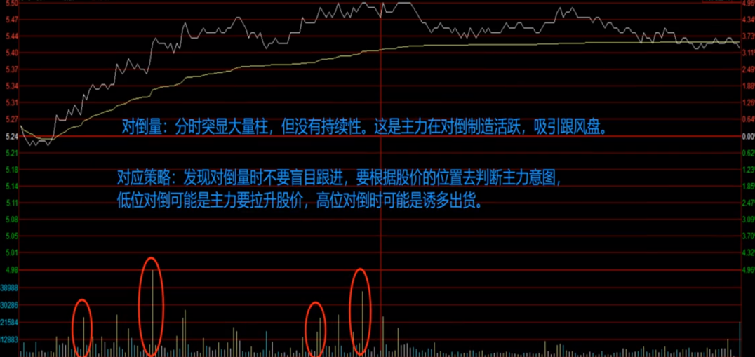 分时图的成交量应该怎么看？攻击量冲板量平头量对倒量