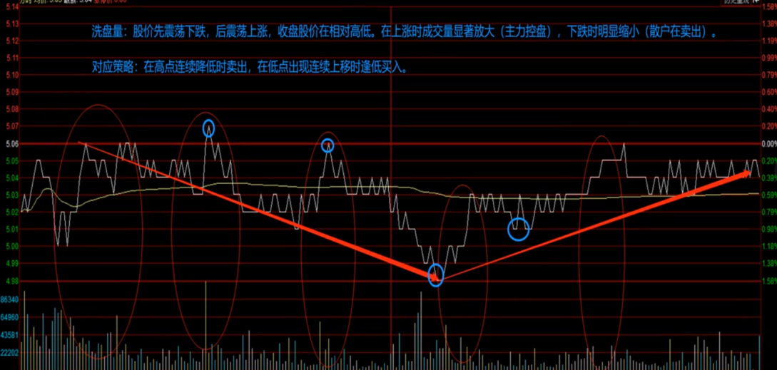 分时图的成交量应该怎么看？洗盘量出货量递增量递减量