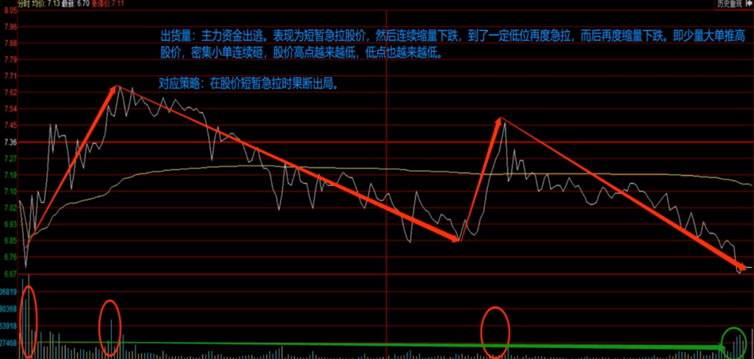 分时图的成交量应该怎么看？洗盘量出货量递增量递减量