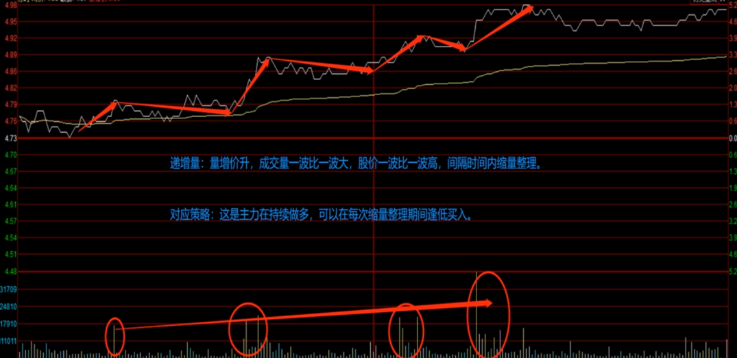 分时图的成交量应该怎么看？洗盘量出货量递增量递减量