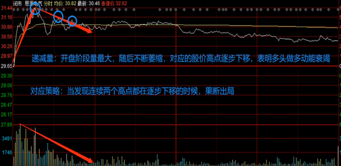 分时图的成交量应该怎么看？洗盘量出货量递增量递减量