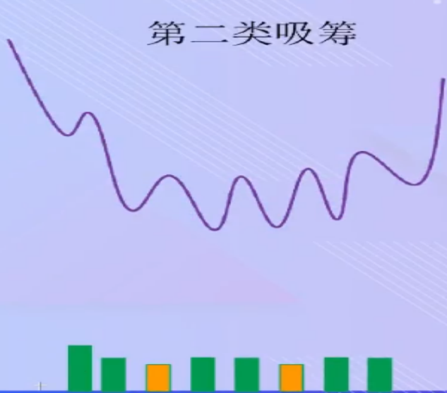 主力底部吸筹的方法有哪些？