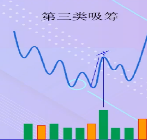 主力底部吸筹的方法有哪些？