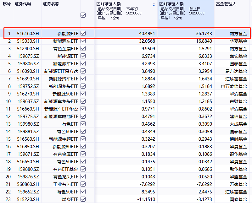 哪类ETF足够便宜？