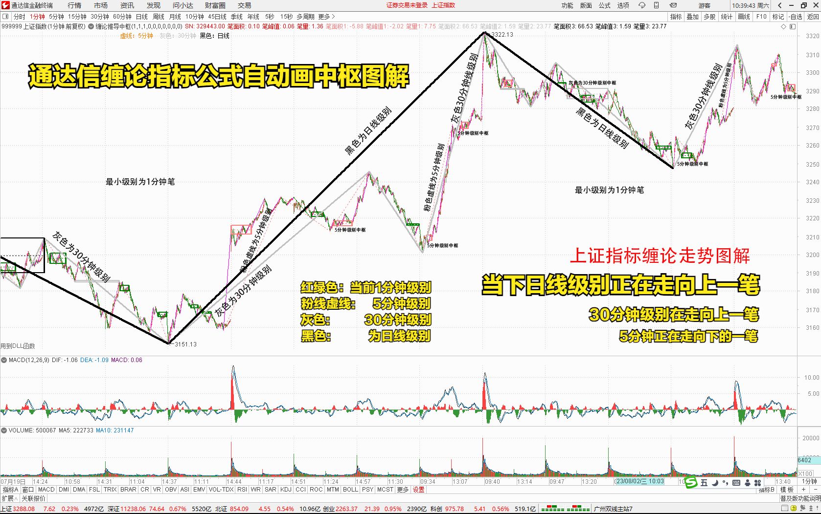 用推导笔构建中枢的缠论指标公式级别和背驰一看就明白了！