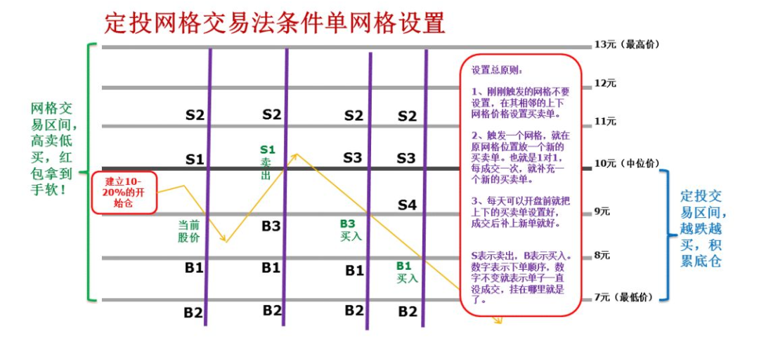 下跌市场里如何做网格交易？
