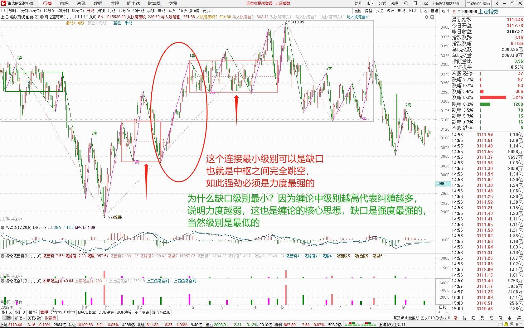 如何理解连接中枢的必然是次级别以下走势类型?何为中枢破坏呢?