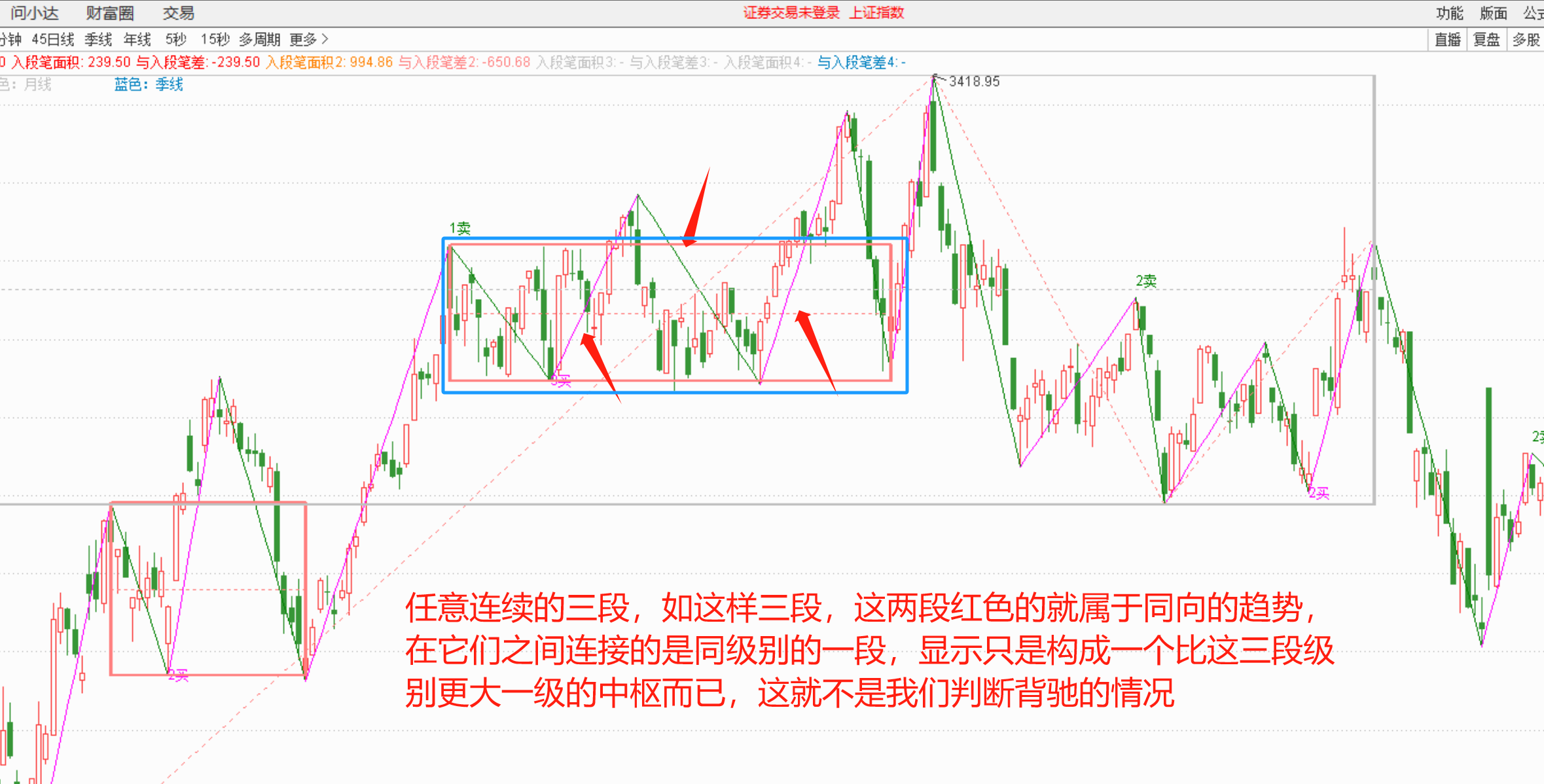 缠论中背驰是怎么比较的?背驰级别如何运用才正确?