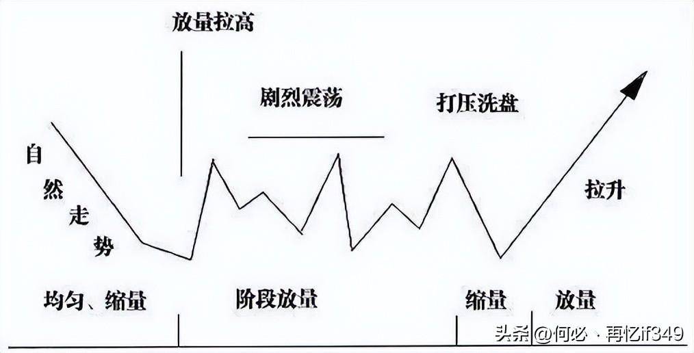 一位天才交易员主力洗盘到底在洗什么？我整整读了10遍,太精辟了