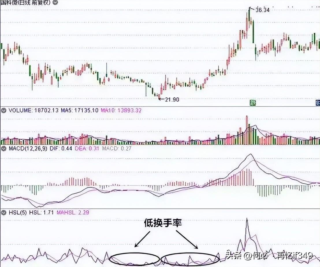 股票起飞前,换手率都会出现这样的特征,不懂的股民请不要炒股