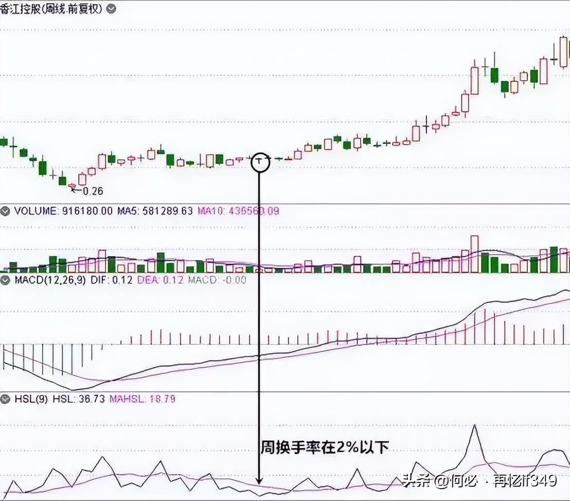 股票起飞前,换手率都会出现这样的特征,不懂的股民请不要炒股