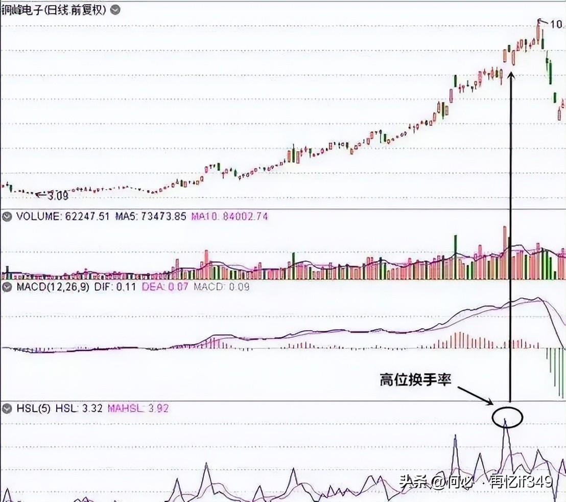 股票起飞前,换手率都会出现这样的特征,不懂的股民请不要炒股