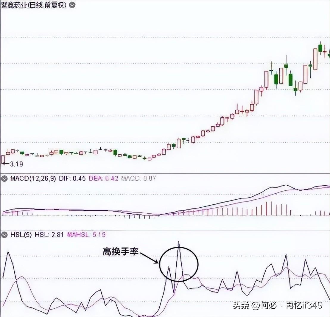 股票起飞前,换手率都会出现这样的特征,不懂的股民请不要炒股
