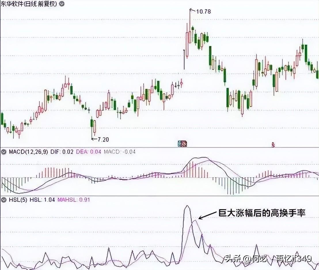 股票起飞前,换手率都会出现这样的特征,不懂的股民请不要炒股