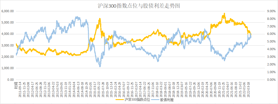 股债资产性价比公式详解
