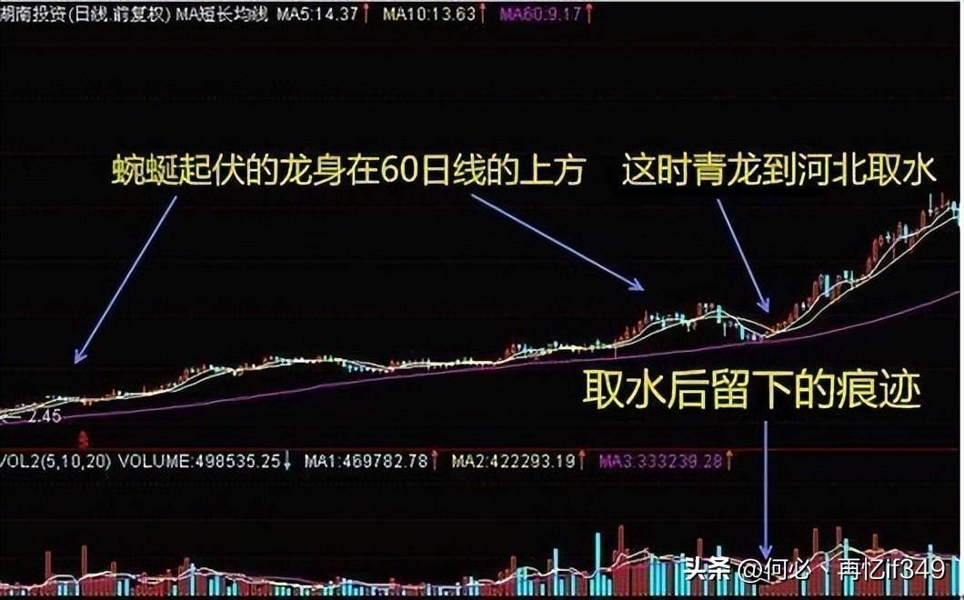 一旦遇见青龙取水洗盘这是主力进场股价要单边上行
