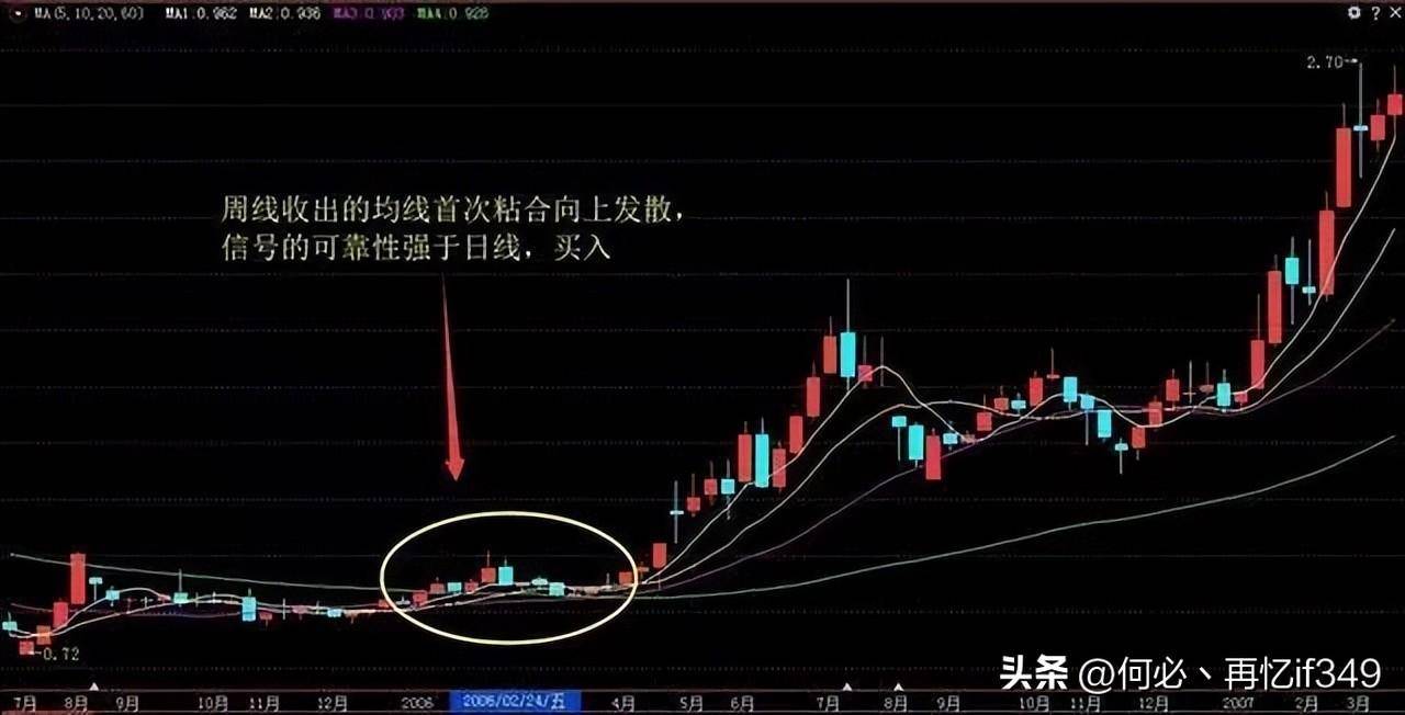 一位成功老股民赠言炒股只看一根均线就够了从亏损到盈利！