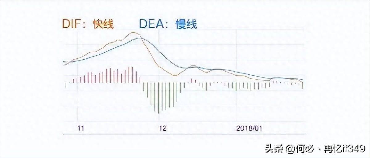 A股MACD交易法则新手看金死叉高手看红绿柱老手看背离