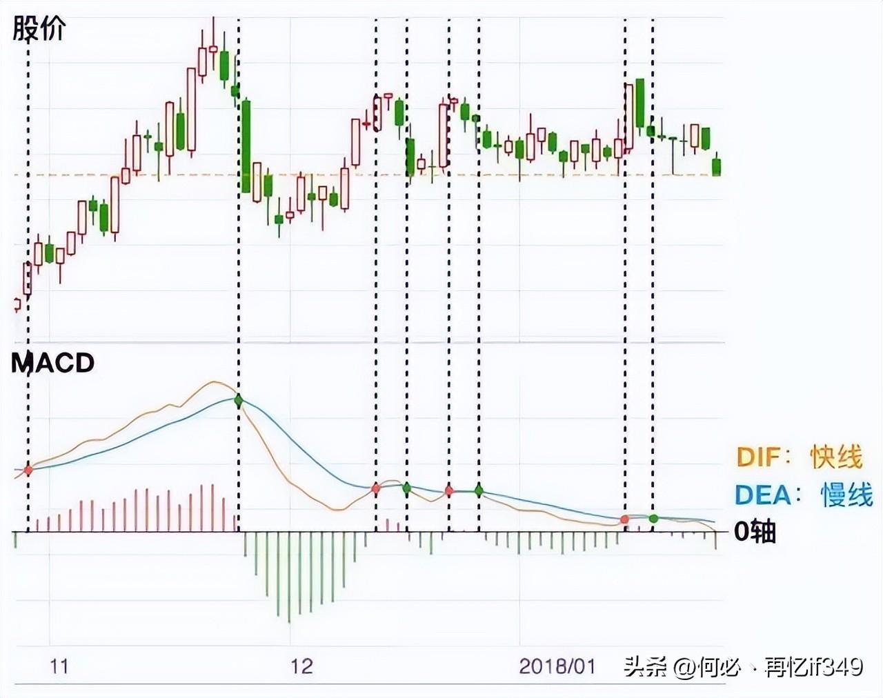 A股MACD交易法则新手看金死叉高手看红绿柱老手看背离