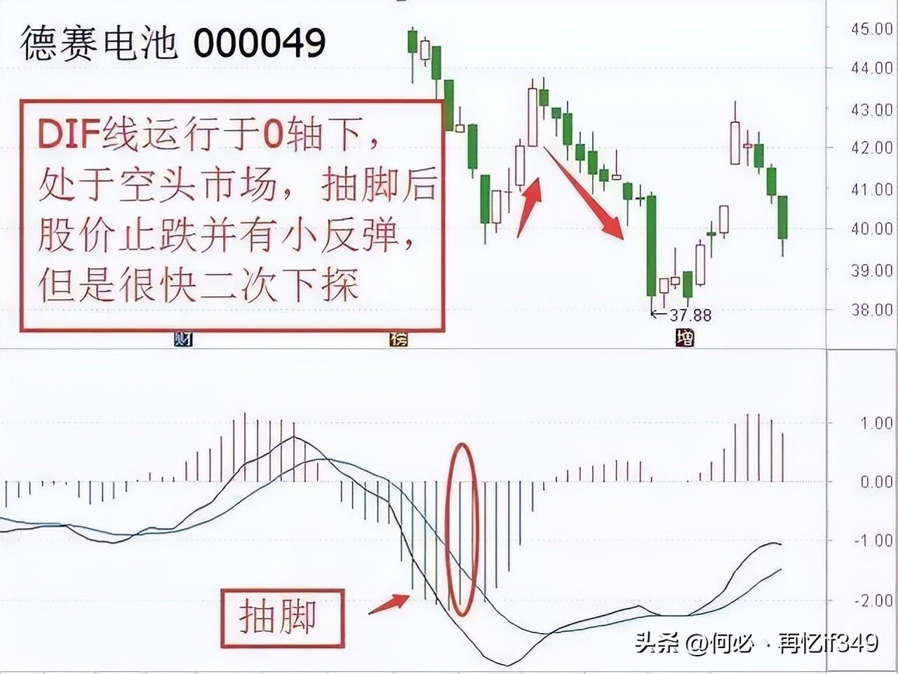 A股MACD交易法则新手看金死叉高手看红绿柱老手看背离