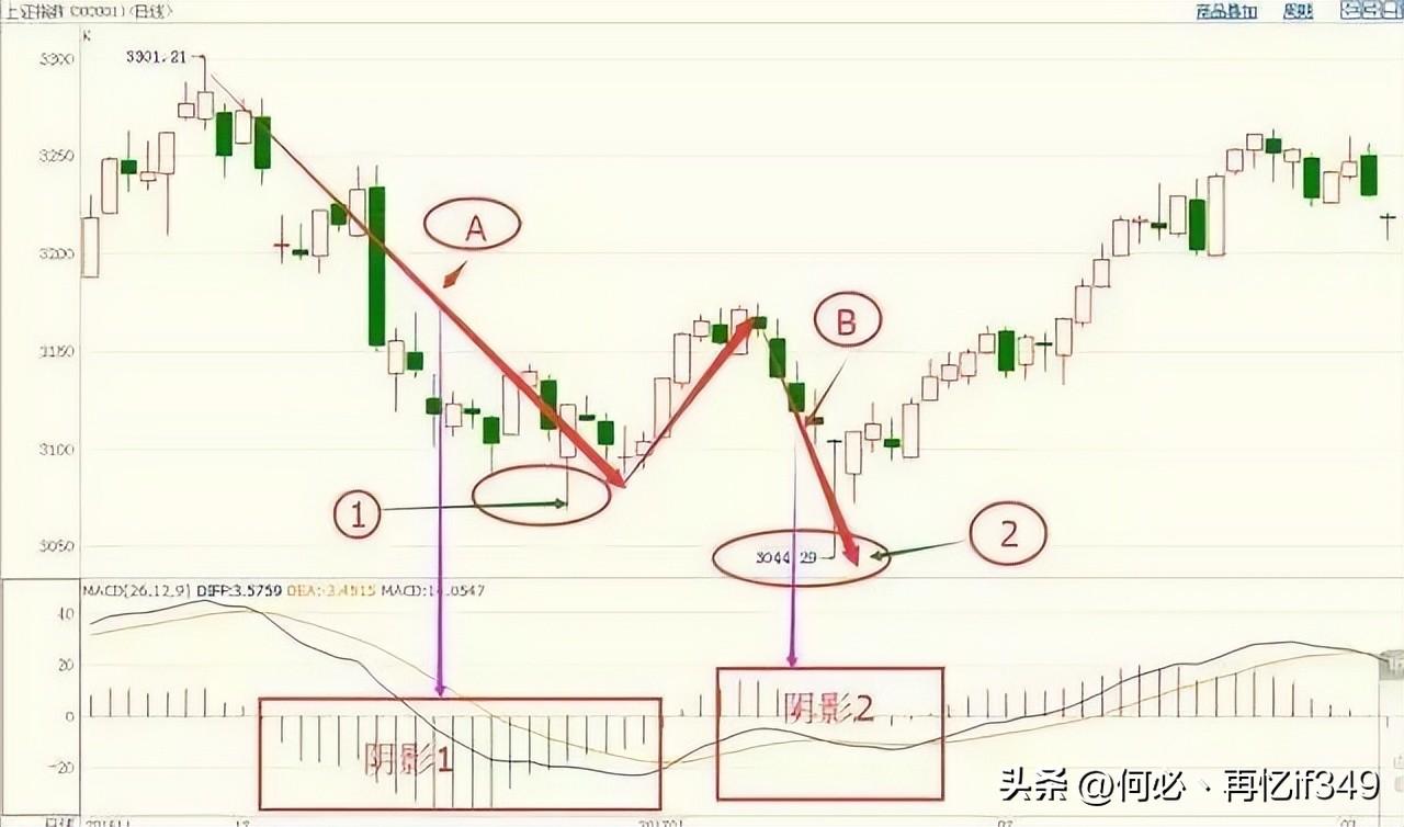 A股MACD交易法则新手看金死叉高手看红绿柱老手看背离