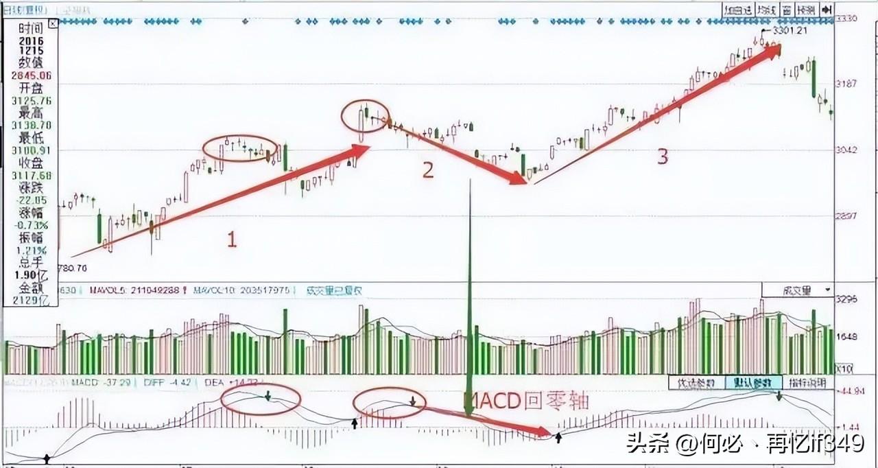 A股MACD交易法则新手看金死叉高手看红绿柱老手看背离