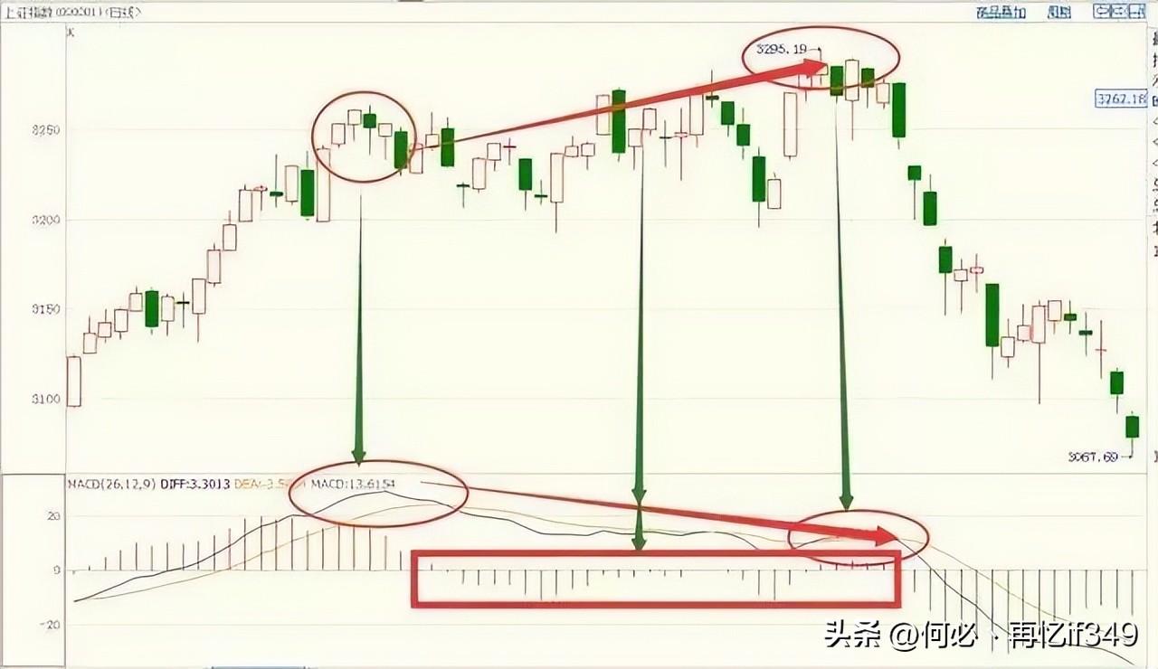 A股MACD交易法则新手看金死叉高手看红绿柱老手看背离