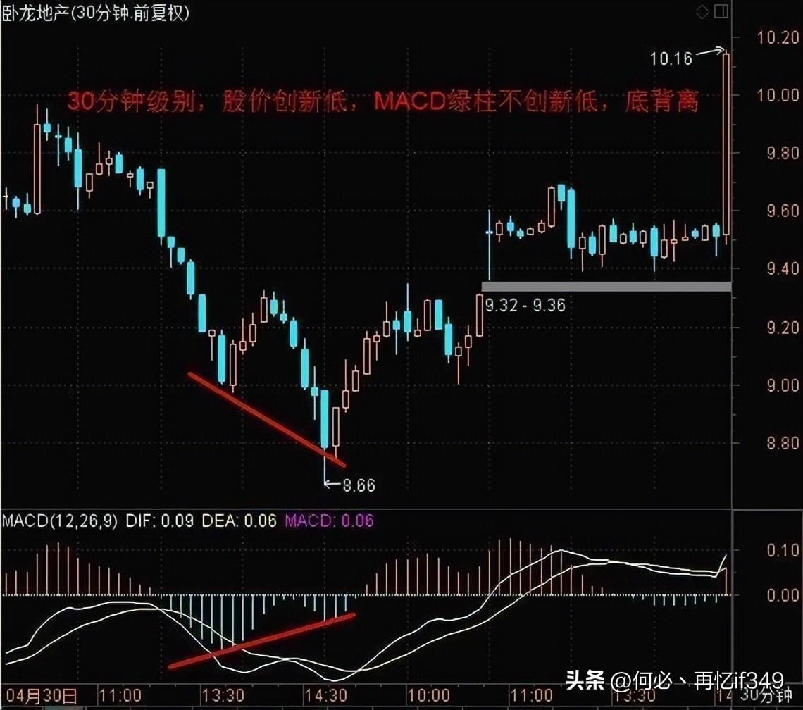 A股MACD交易法则新手看金死叉高手看红绿柱老手看背离