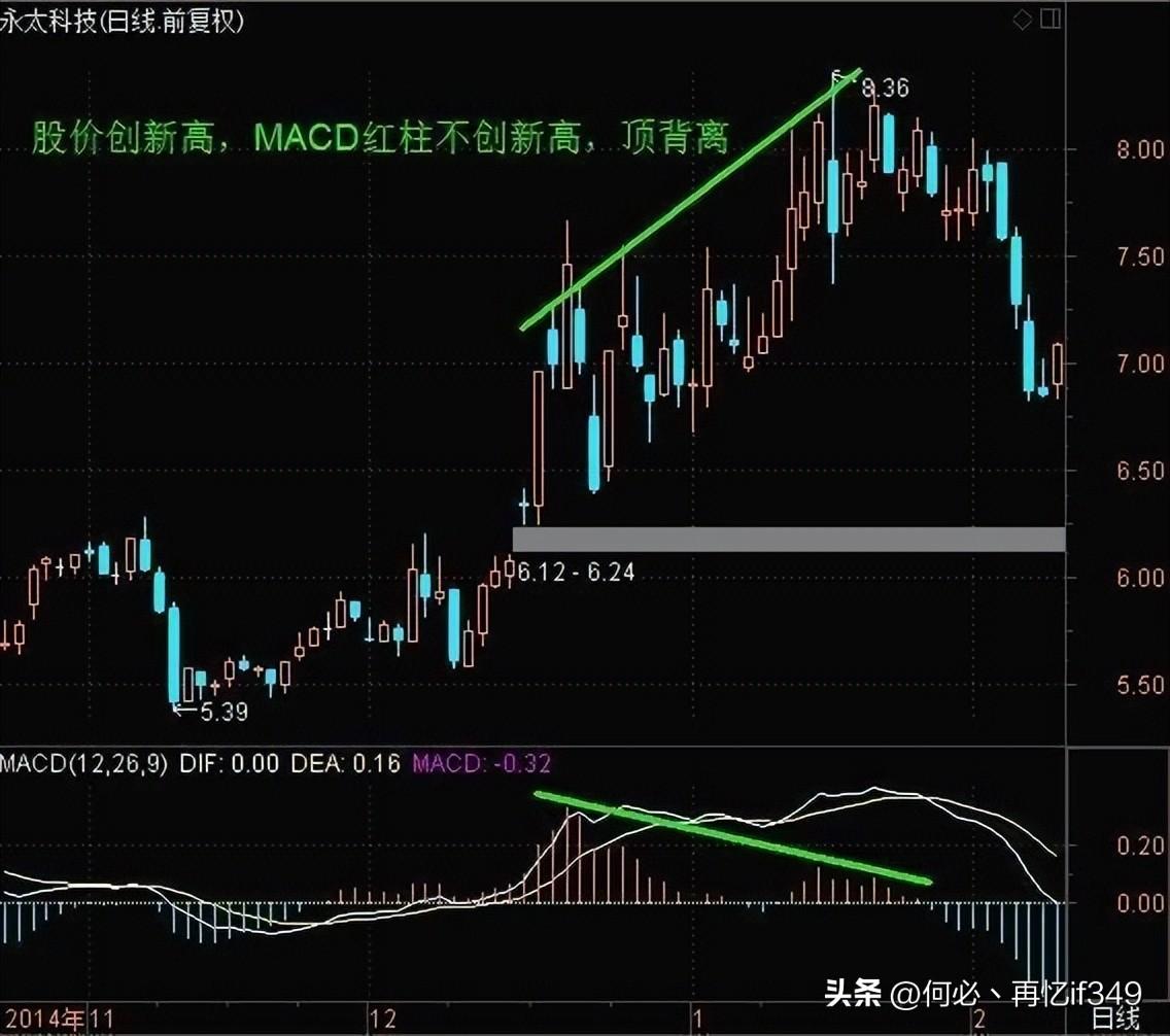 A股MACD交易法则新手看金死叉高手看红绿柱老手看背离
