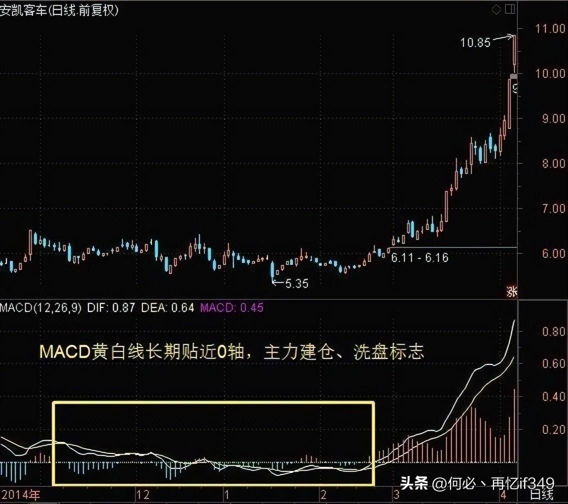 A股MACD交易法则新手看金死叉高手看红绿柱老手看背离