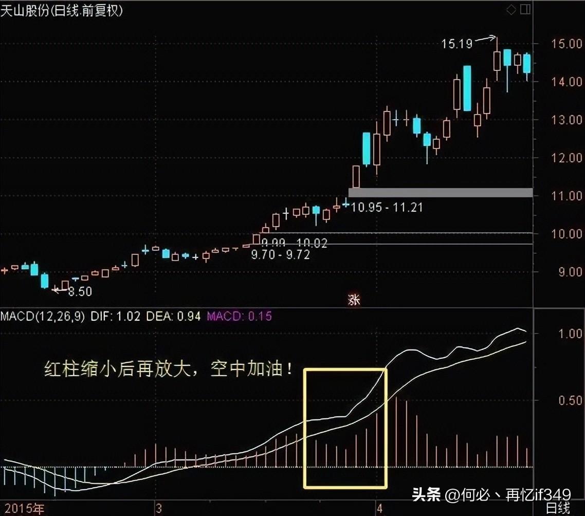 A股MACD交易法则新手看金死叉高手看红绿柱老手看背离