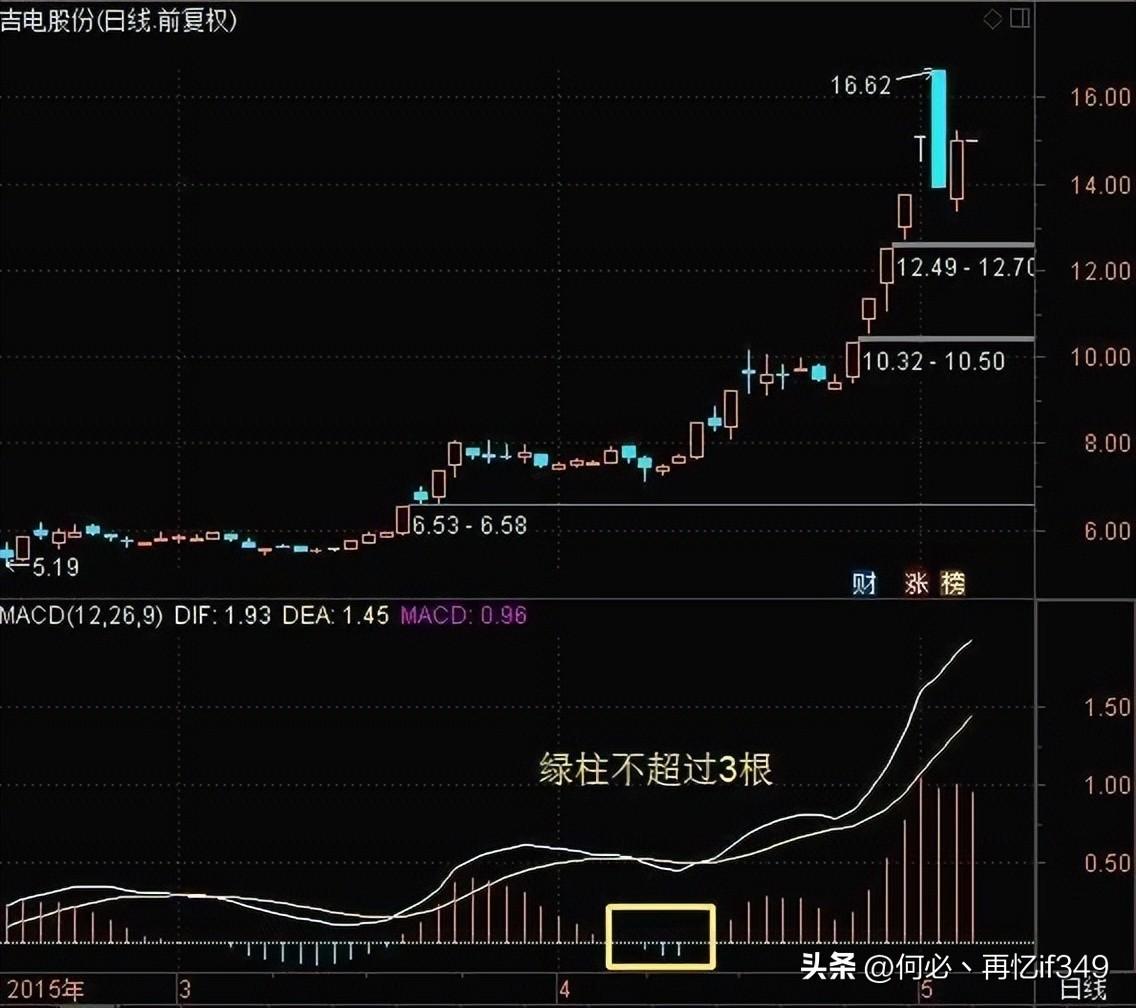 A股MACD交易法则新手看金死叉高手看红绿柱老手看背离
