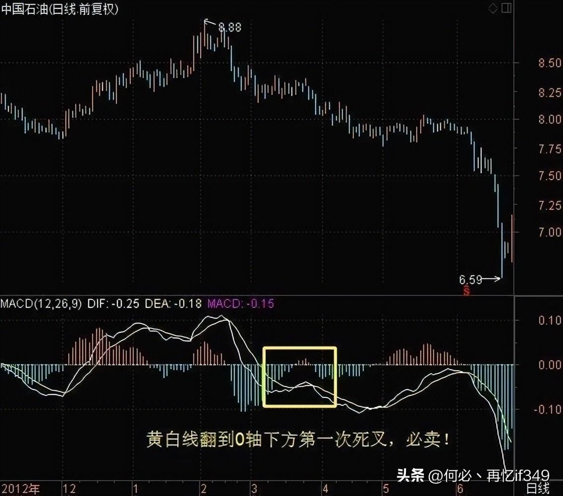 A股MACD交易法则新手看金死叉高手看红绿柱老手看背离
