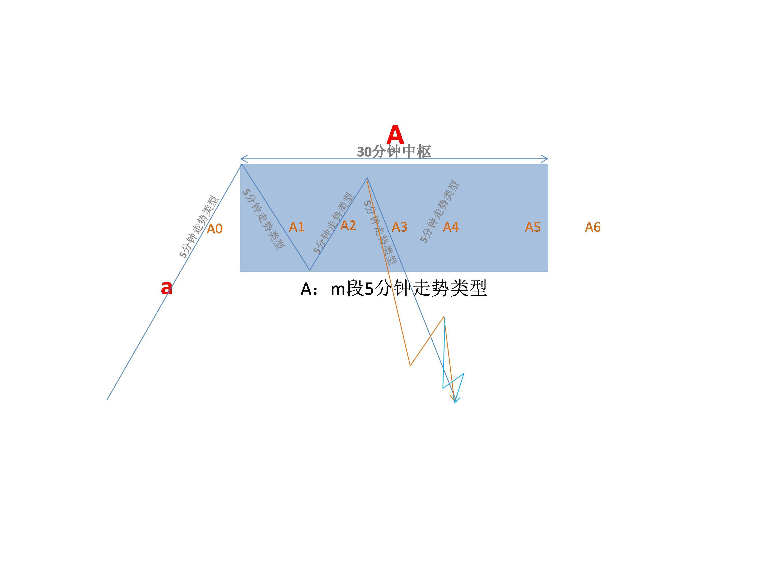 缠论49课二缠论在中枢之下的走势是如何获取操作利润的?