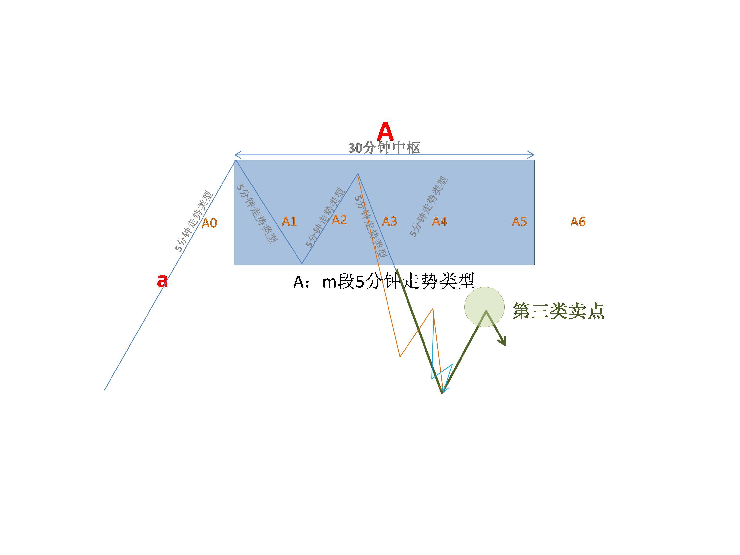 缠论49课二缠论在中枢之下的走势是如何获取操作利润的?