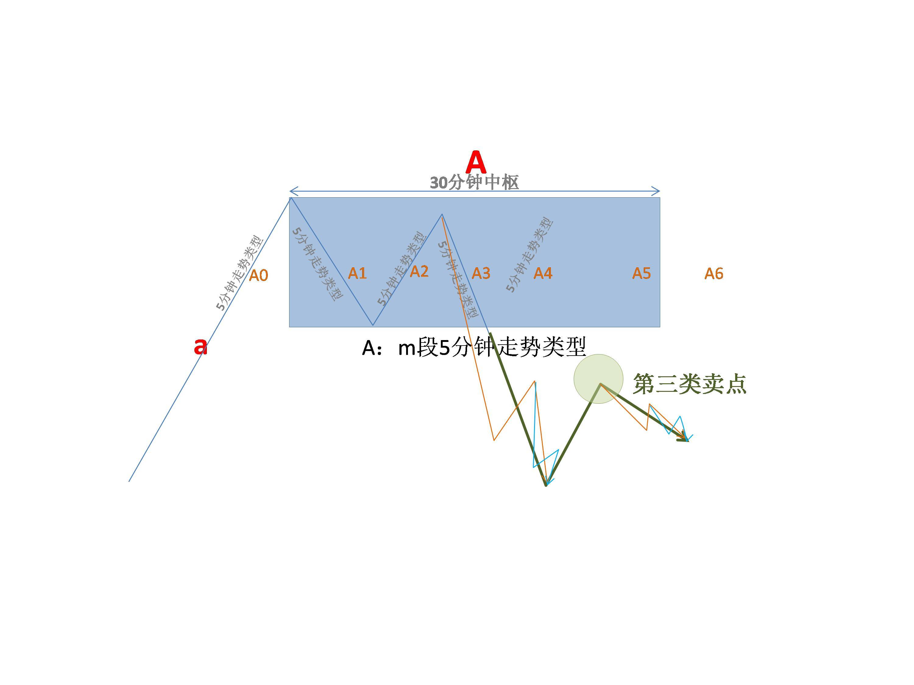 缠论49课二缠论在中枢之下的走势是如何获取操作利润的?