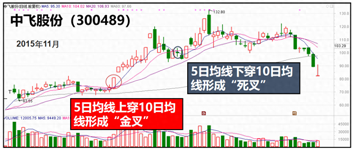 股票基础知识金死叉黄金分割线及实际应用