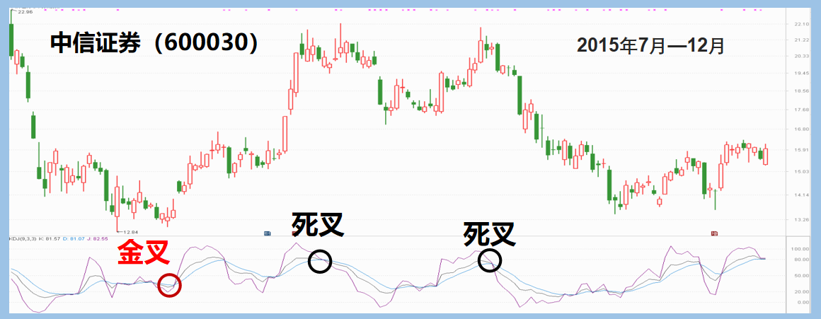 股票基础知识金死叉黄金分割线及实际应用