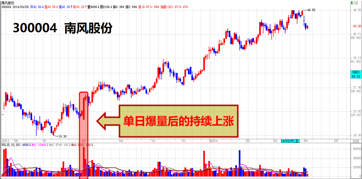 股票看盘技巧进阶成交量与股价个股相对位置的关系