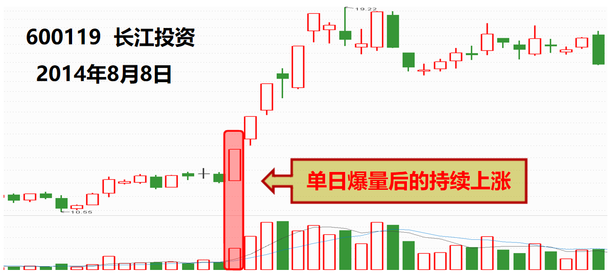 股票看盘技巧进阶成交量与股价个股相对位置的关系