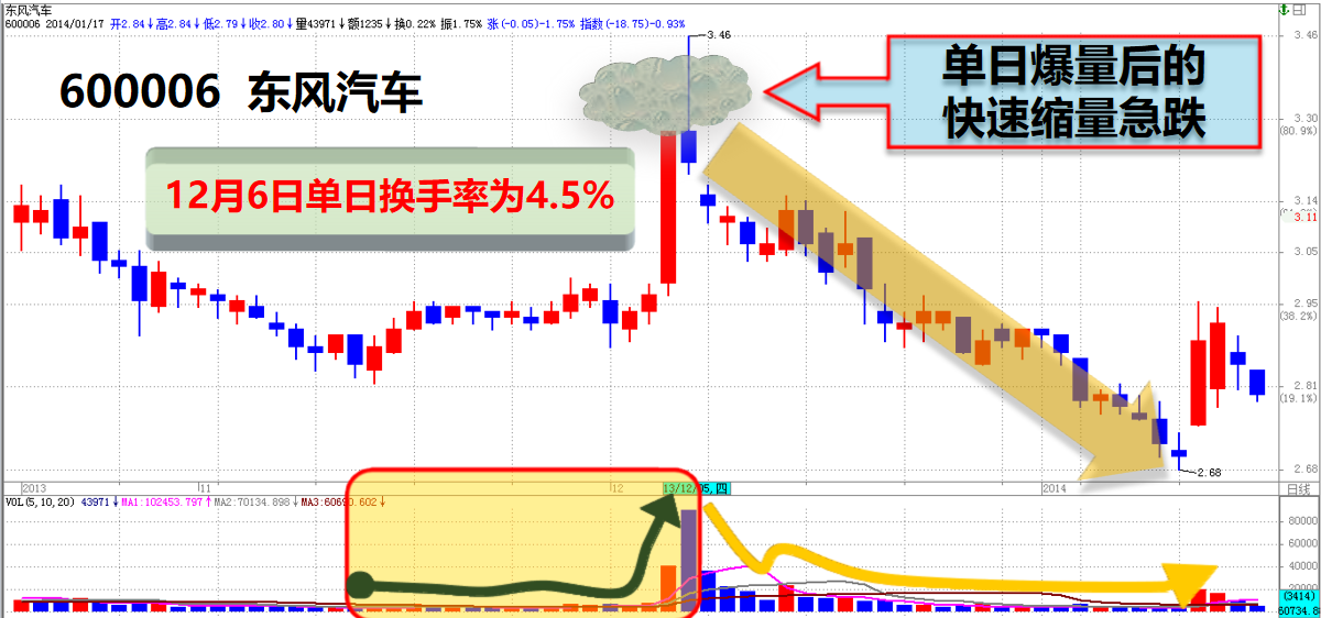 股票看盘技巧进阶成交量与股价个股相对位置的关系