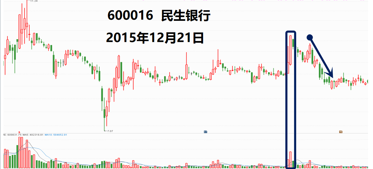 股票看盘技巧进阶成交量与股价个股相对位置的关系