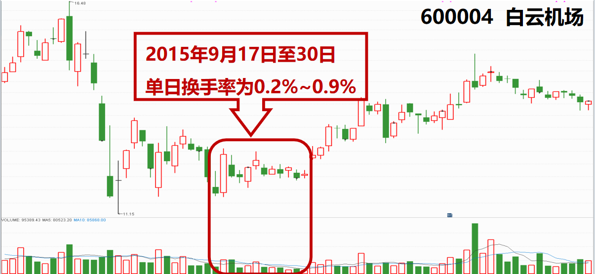 股票看盘技巧进阶成交量与股价个股相对位置的关系
