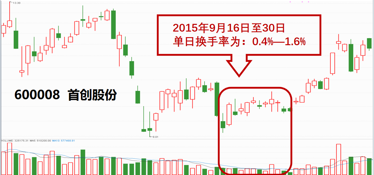股票看盘技巧进阶成交量与股价个股相对位置的关系