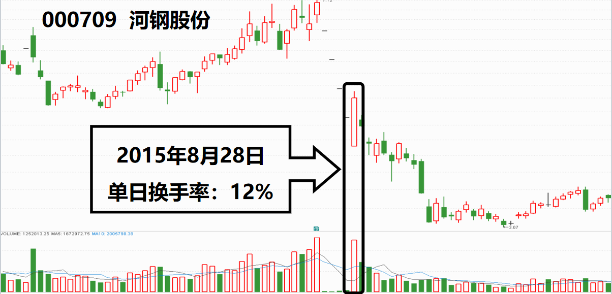 股票看盘技巧进阶成交量与股价个股相对位置的关系
