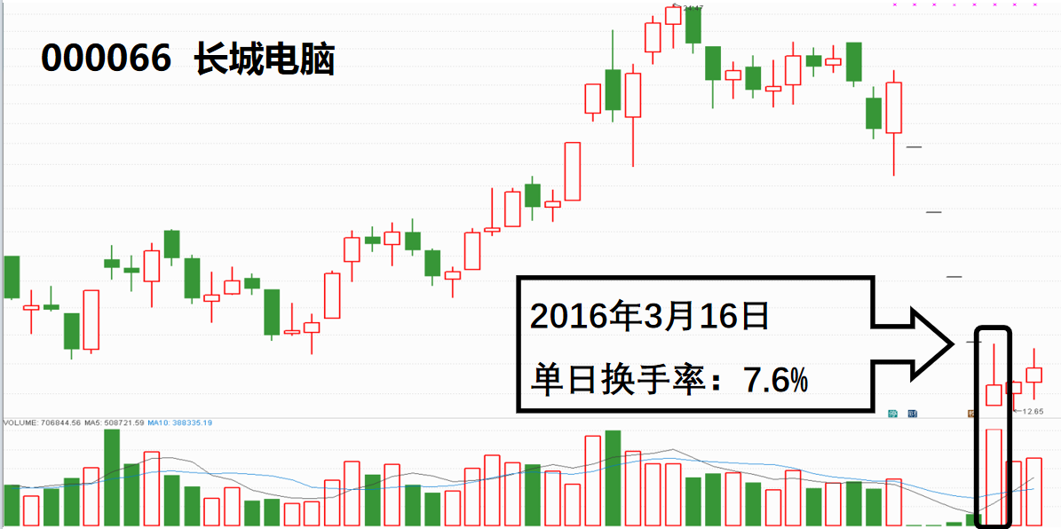 股票看盘技巧进阶成交量与股价个股相对位置的关系