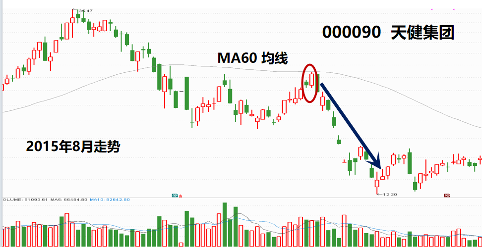 股票提升技法必看的均线定买卖点分时图看主力坐庄破绽