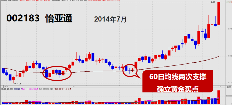 股票提升技法必看的均线定买卖点分时图看主力坐庄破绽
