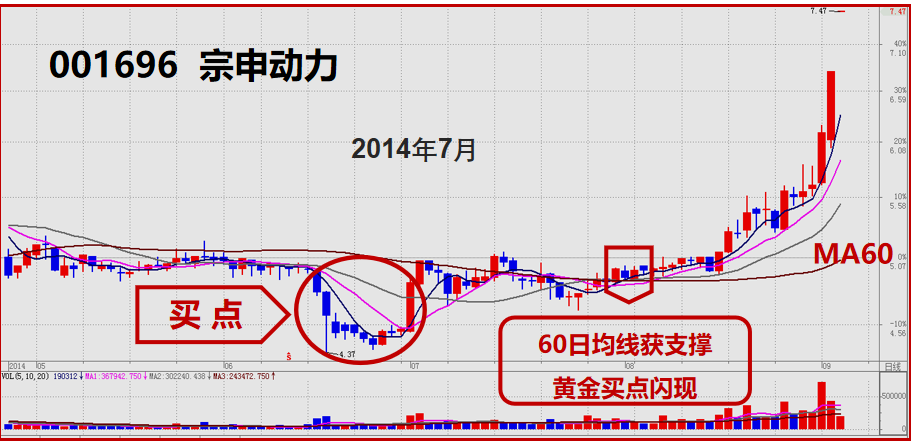 股票提升技法必看的均线定买卖点分时图看主力坐庄破绽