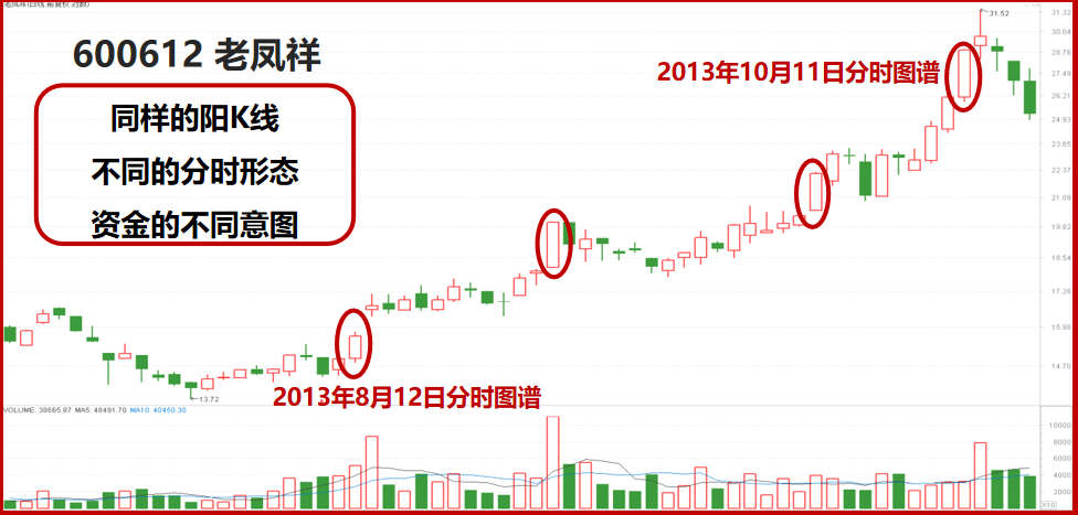 股票提升技法必看的均线定买卖点分时图看主力坐庄破绽